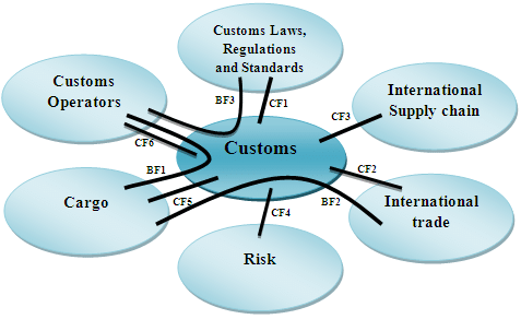 Supply chain/customs requirements