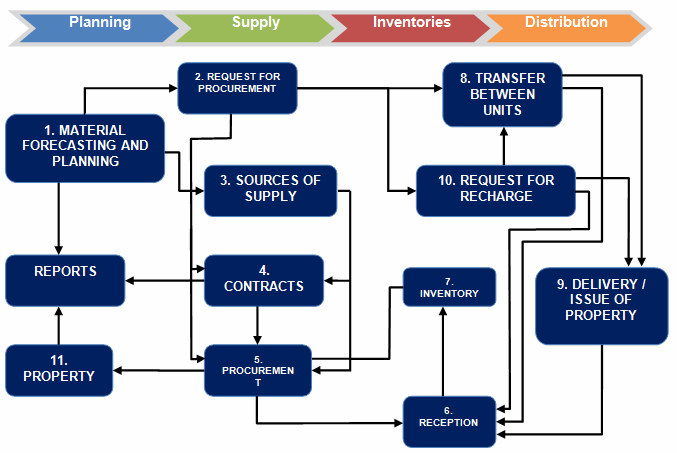 information systems