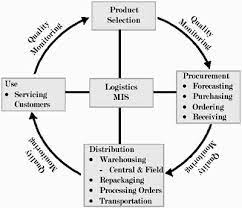 information systems